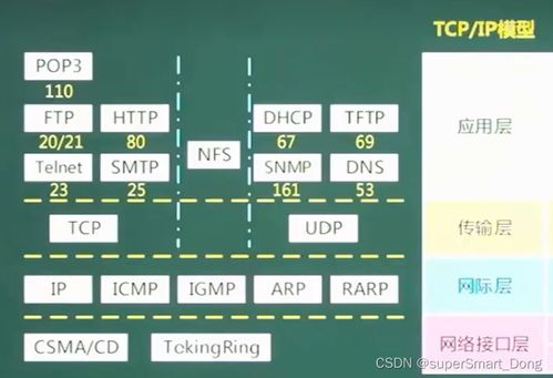 軟考中級 計算機網絡與信息安全基礎概要及軟件開發(fā)實踐